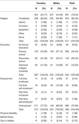 Gender Differences in Psychosocial Predictors of Sexual Activity and HIV Testing Among Youth in Kenya